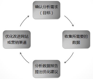 网站seo数据分析